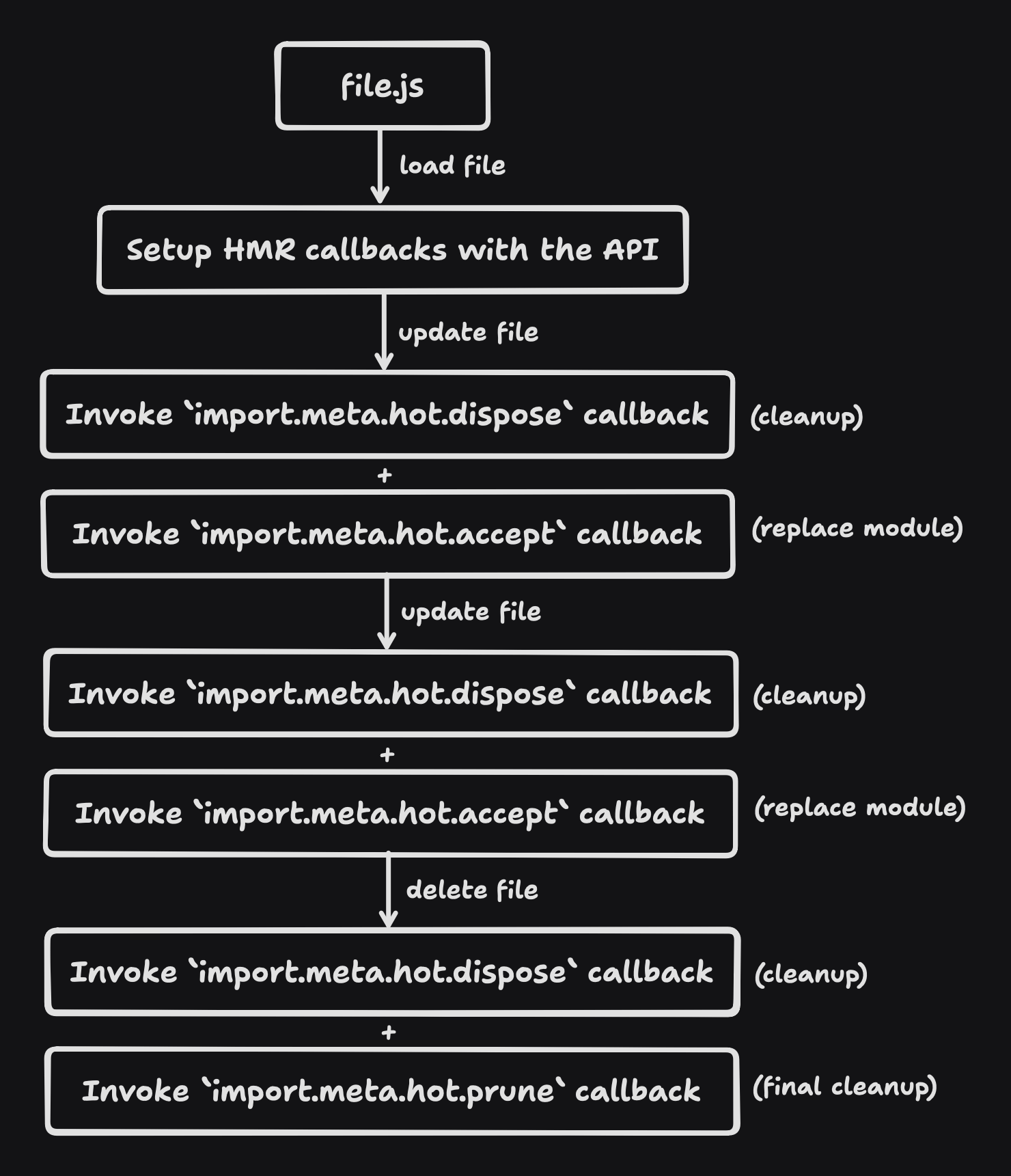 HMR lifecycle graph