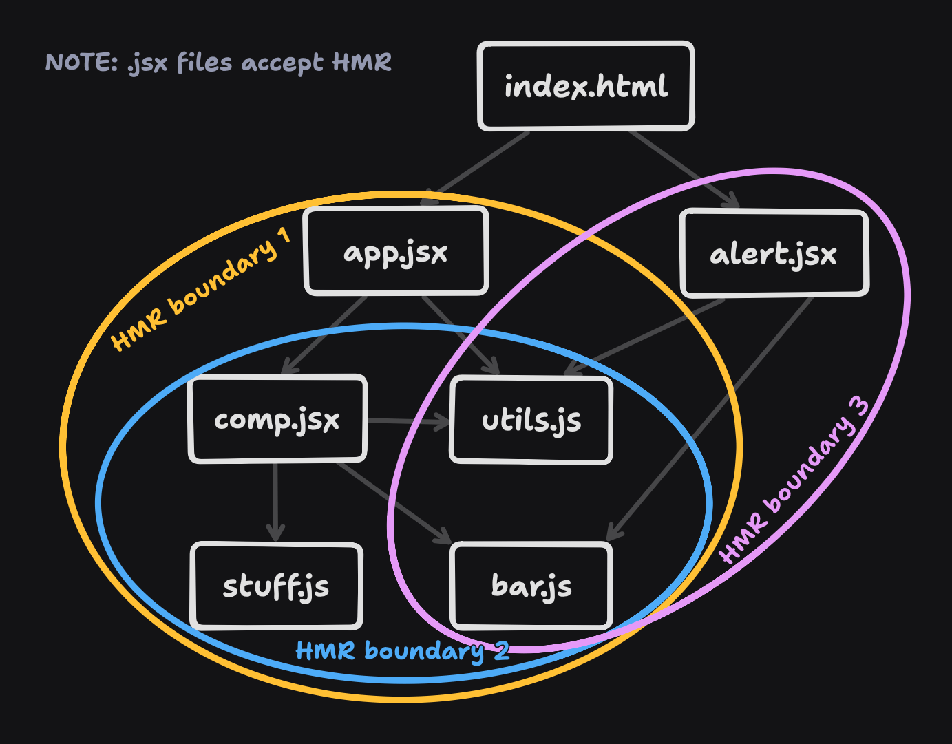 HMR propagation advanced